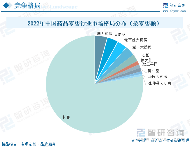 2023年中国药品零售行业全景速览：市场逐步向零售药店倾九游会斜连锁化程度持续提升[图](图8)