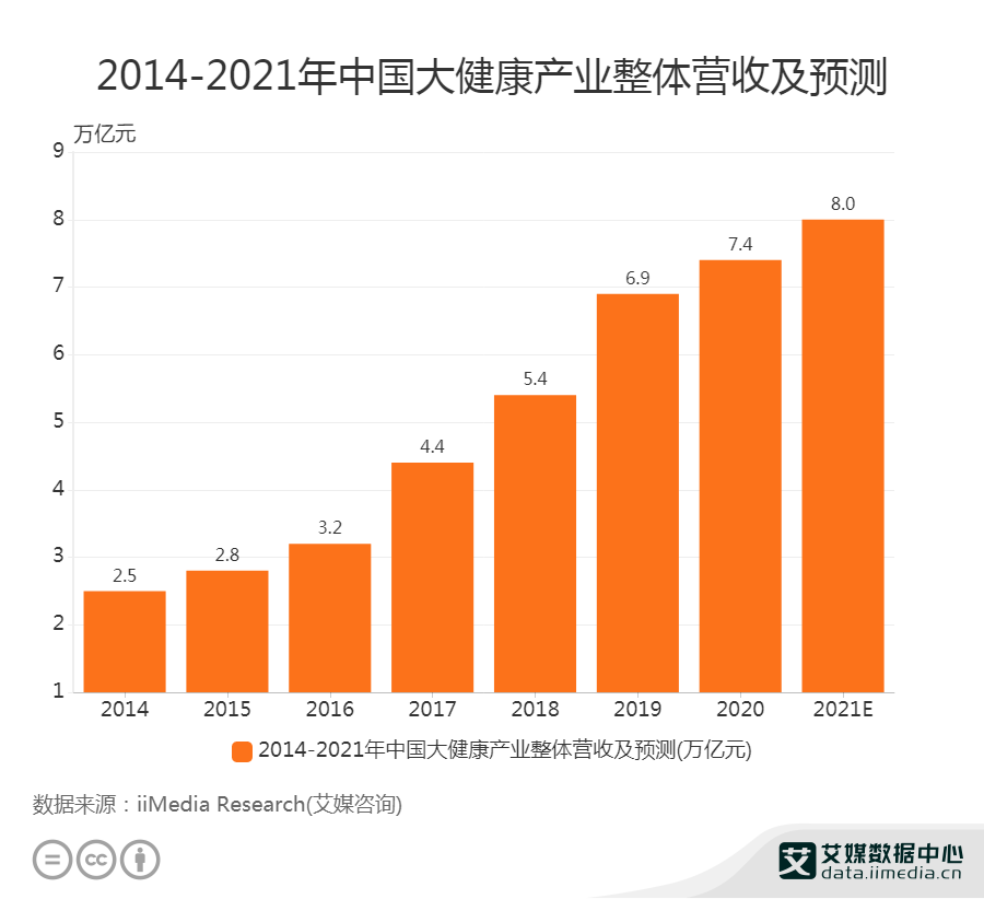 AG九游会保健品行业数据分析：2020年中国大健康产业整体营收为74万亿元(图1)