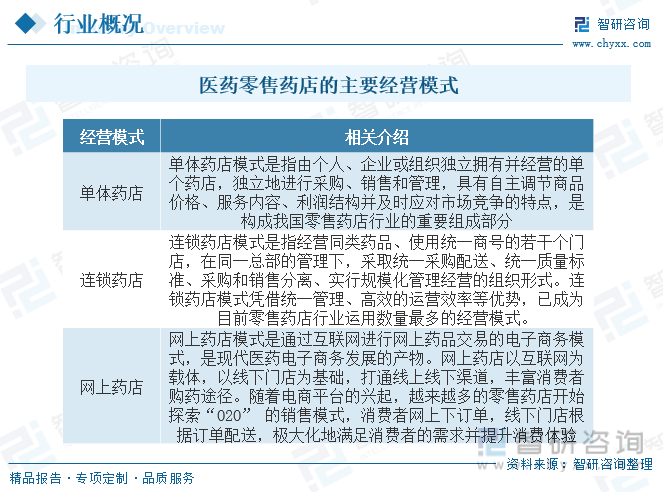 九游会干货分享！2023年中国医药零售行业市场发展概况及未来投资前景预测分析(图2)