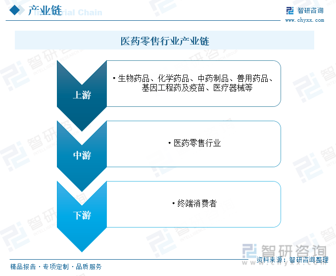 九游会干货分享！2023年中国医药零售行业市场发展概况及未来投资前景预测分析(图4)