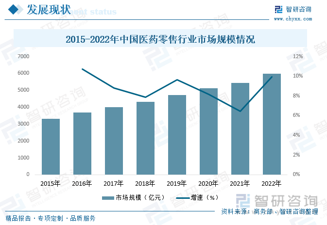 九游会干货分享！2023年中国医药零售行业市场发展概况及未来投资前景预测分析(图7)