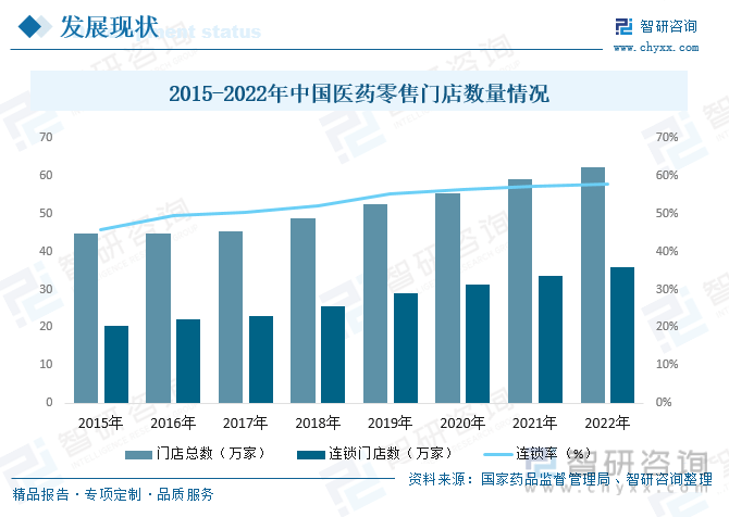 九游会干货分享！2023年中国医药零售行业市场发展概况及未来投资前景预测分析(图8)