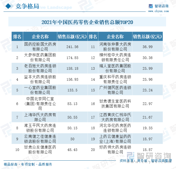 九游会干货分享！2023年中国医药零售行业市场发展概况及未来投资前景预测分析(图9)