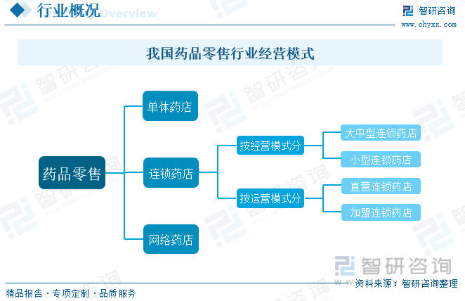 2023年中国药品零售行业全景速览：市场逐步向零售药店倾九游会斜连锁化程度持续提升[图](图1)