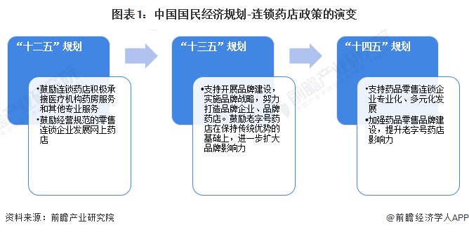 重磅！2023年中国及31省市连锁药店行业政策汇总、解读及发展目标分析 推动老字号药店提升品牌影响力九游会(图1)