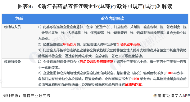 重磅！2023年中国及31省市连锁药店行业政策汇总、解读及发展目标分析 推动老字号药店提升品牌影响力九游会(图3)