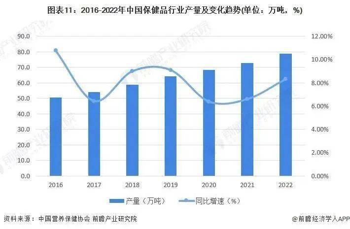 《20九游会23年中国保健品行业全景图谱》(附市场规模、竞争格局和发展前景等)(图6)