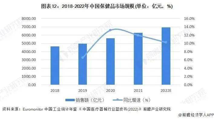 《20九游会23年中国保健品行业全景图谱》(附市场规模、竞争格局和发展前景等)(图7)