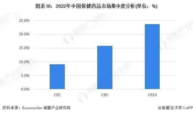 《20九游会23年中国保健品行业全景图谱》(附市场规模、竞争格局和发展前景等)(图14)