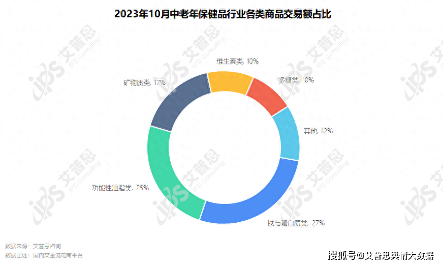 九游会洞察｜艾普思咨询：2023中老年保健品行业市场现状及营销洞察报告(图1)