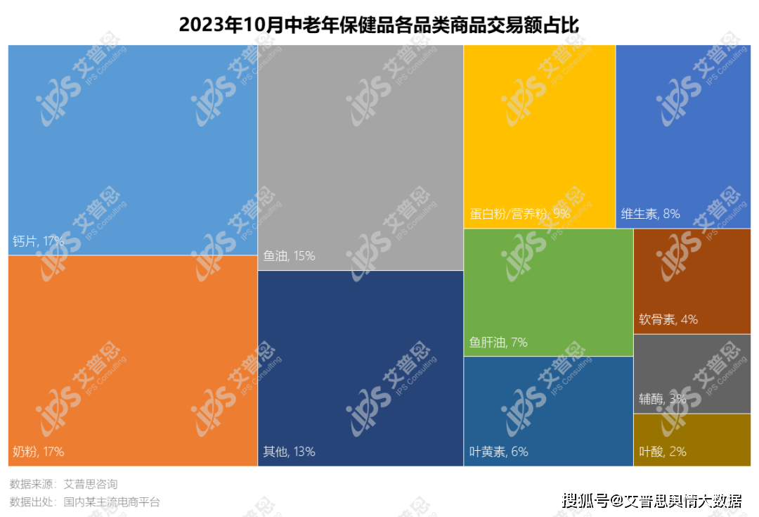 九游会洞察｜艾普思咨询：2023中老年保健品行业市场现状及营销洞察报告(图2)