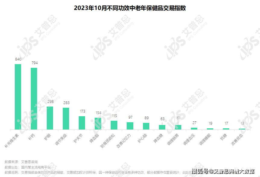 九游会洞察｜艾普思咨询：2023中老年保健品行业市场现状及营销洞察报告(图3)