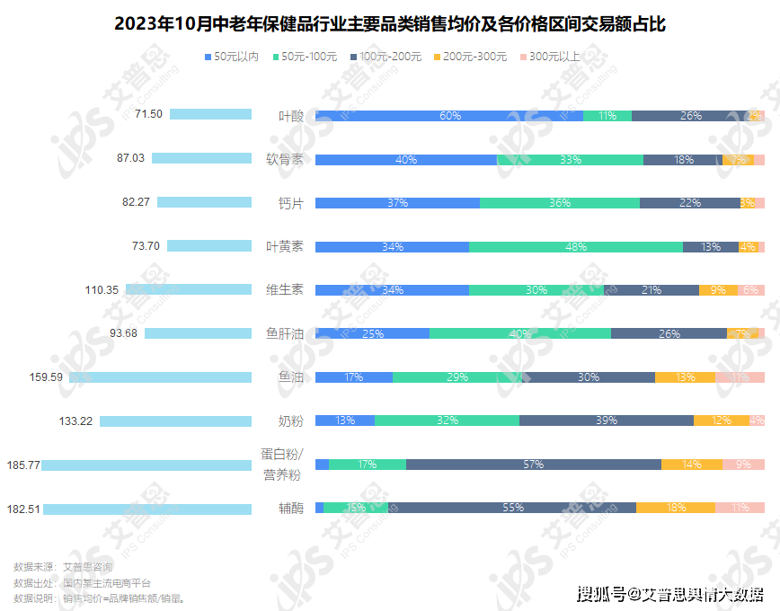 九游会洞察｜艾普思咨询：2023中老年保健品行业市场现状及营销洞察报告(图4)