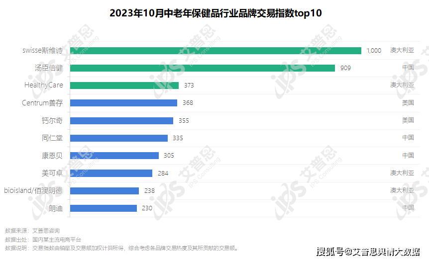 九游会洞察｜艾普思咨询：2023中老年保健品行业市场现状及营销洞察报告(图5)