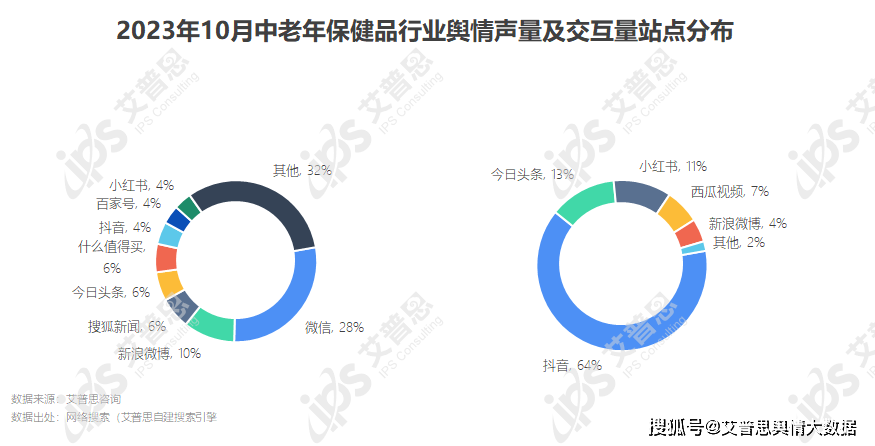 九游会洞察｜艾普思咨询：2023中老年保健品行业市场现状及营销洞察报告(图7)