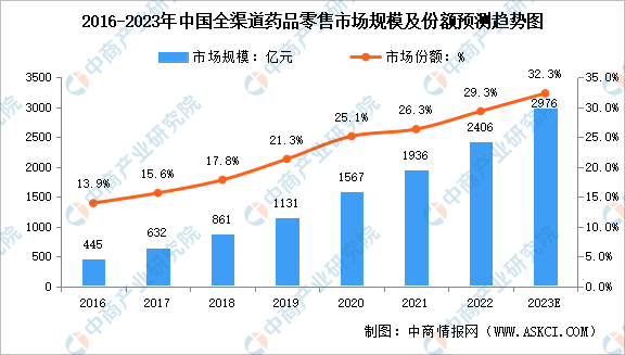 九游会2023年中国全渠道药品零售市场规模及未来发展趋势预测分析（图）(图1)