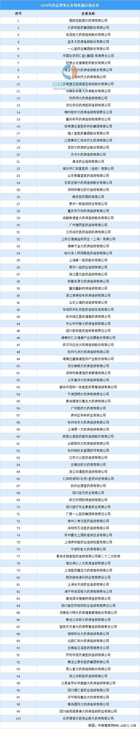 2020年中国药品零售行业百强名单AG九游会(图1)