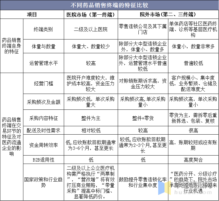 九游会中国药品销售行业发展现状及趋势药店连锁化率提升空间仍较大(图1)