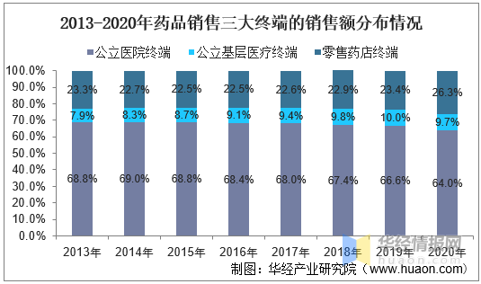 九游会中国药品销售行业发展现状及趋势药店连锁化率提升空间仍较大(图2)