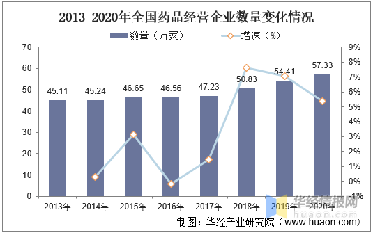 九游会中国药品销售行业发展现状及趋势药店连锁化率提升空间仍较大(图4)