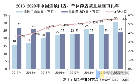 九游会中国药品销售行业发展现状及趋势药店连锁化率提升空间仍较大(图5)