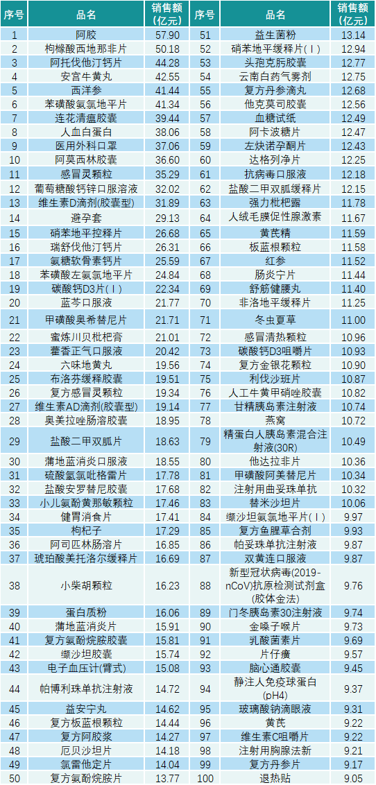 2022年中国药品销售额TOP100药品榜单出炉AG九游会(图1)