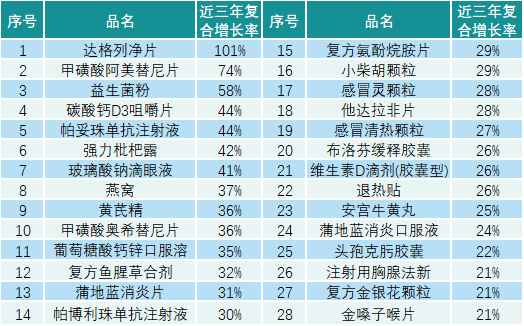 2022年中国药品销售额TOP100药品榜单出炉AG九游会(图3)