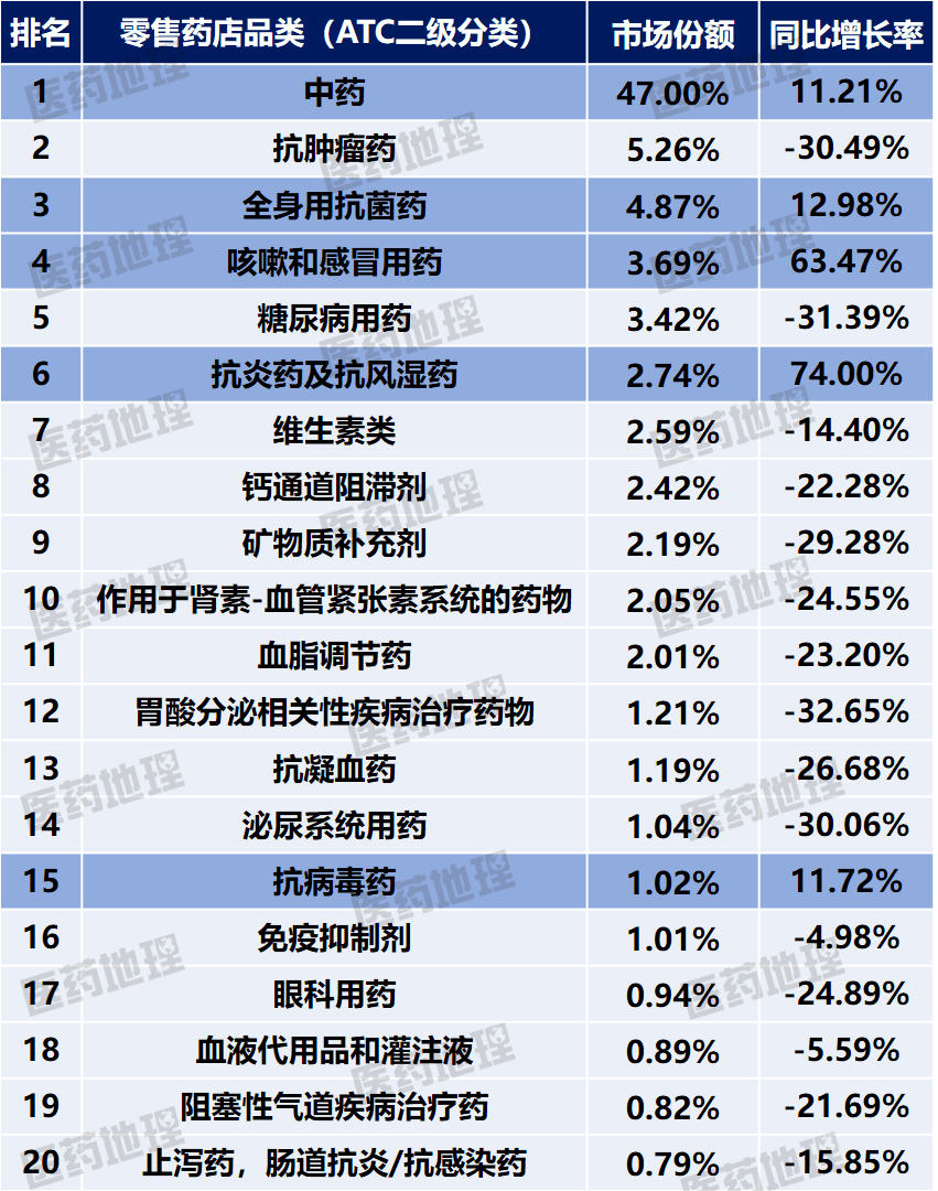 AG九游会新鲜出炉 2022年Q4中国零售药店市场数据上线(图4)