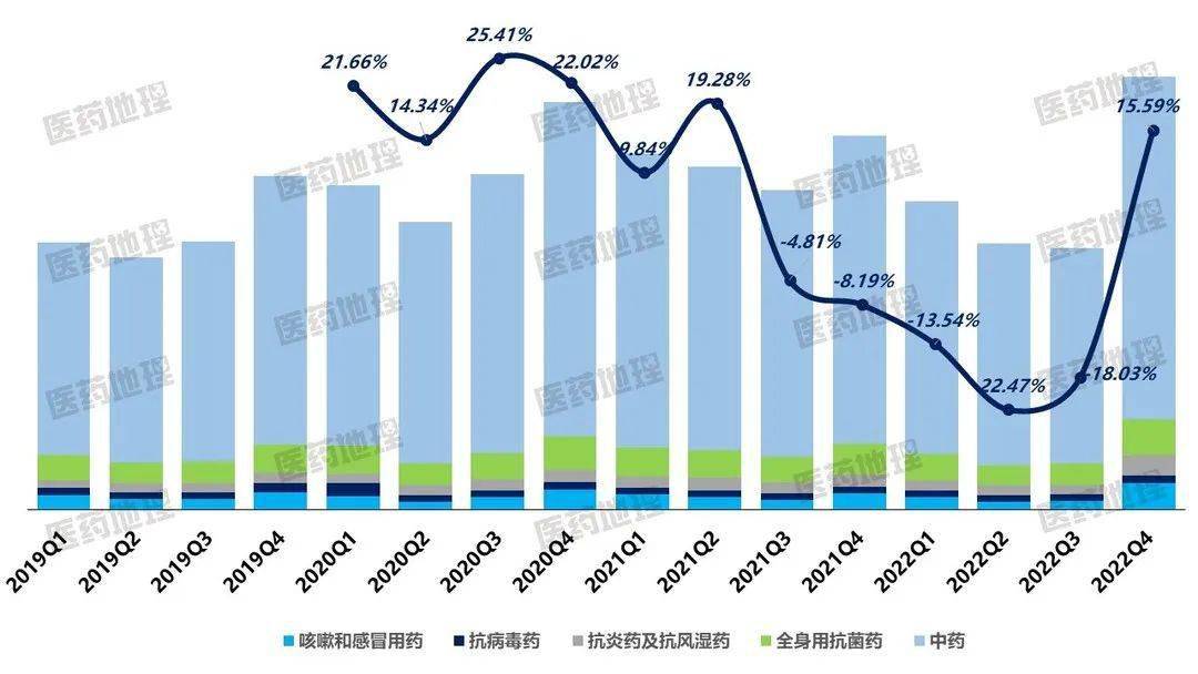 AG九游会新鲜出炉 2022年Q4中国零售药店市场数据上线(图5)