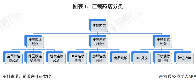 预见2023：2023年中国连锁药店行业市场现状、竞争格局及发展趋势分析 业务模式创新加快九游会(图1)