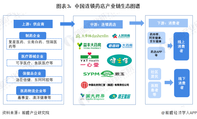 预见2023：2023年中国连锁药店行业市场现状、竞争格局及发展趋势分析 业务模式创新加快九游会(图3)