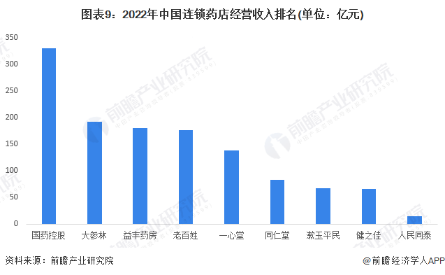 预见2023：2023年中国连锁药店行业市场现状、竞争格局及发展趋势分析 业务模式创新加快九游会(图9)