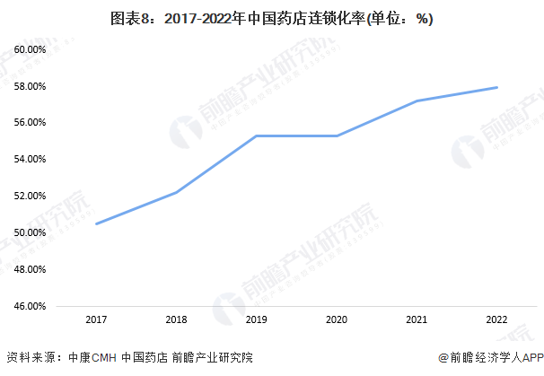 预见2023：2023年中国连锁药店行业市场现状、竞争格局及发展趋势分析 业务模式创新加快九游会(图8)