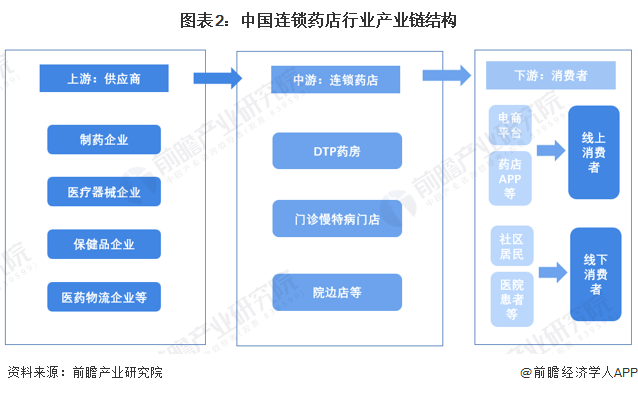 预见2023：2023年中国连锁药店行业市场现状、竞争格局及发展趋势分析 业务模式创新加快九游会(图2)