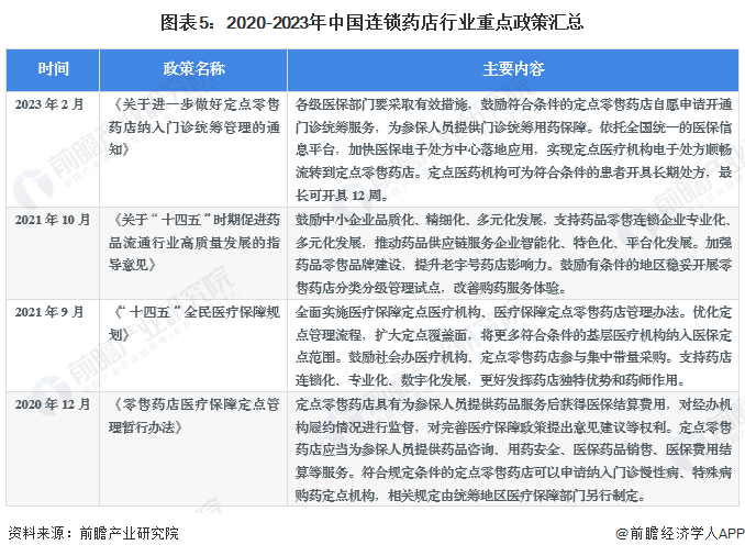 预见2023：2023年中国连锁药店行业市场现状、竞争格局及发展趋势分析 业务模式创新加快九游会(图5)