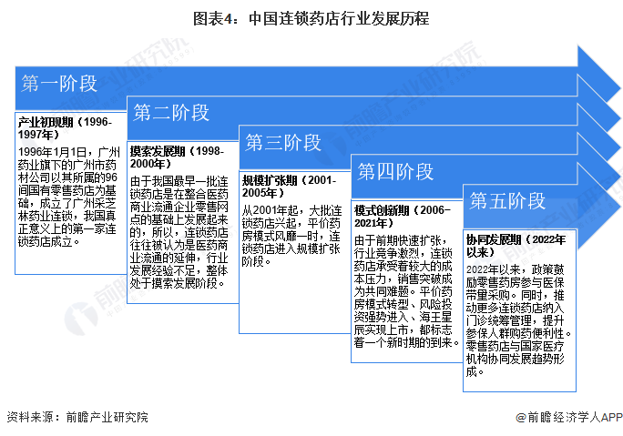 预见2023：2023年中国连锁药店行业市场现状、竞争格局及发展趋势分析 业务模式创新加快九游会(图4)