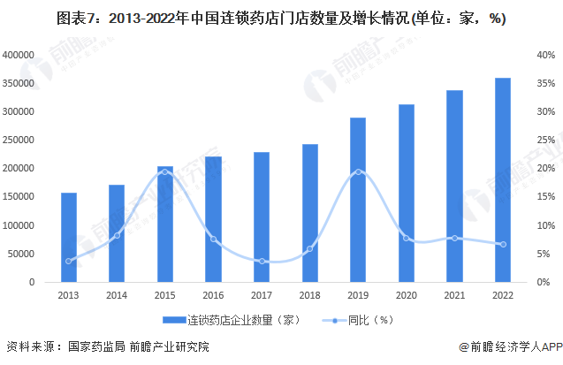 预见2023：2023年中国连锁药店行业市场现状、竞争格局及发展趋势分析 业务模式创新加快九游会(图7)