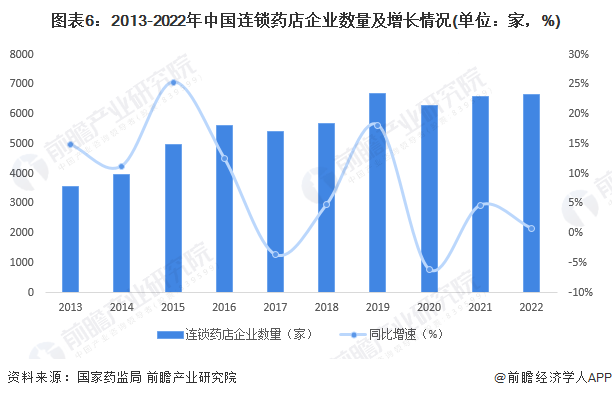 预见2023：2023年中国连锁药店行业市场现状、竞争格局及发展趋势分析 业务模式创新加快九游会(图6)