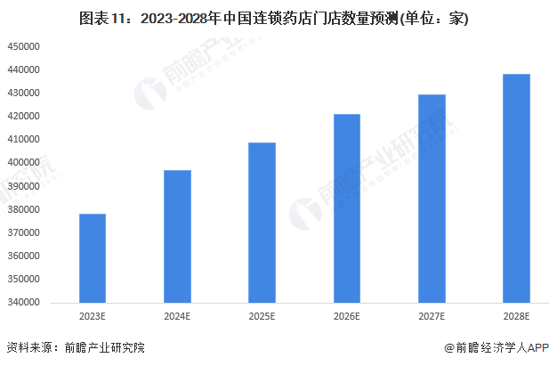 预见2023：2023年中国连锁药店行业市场现状、竞争格局及发展趋势分析 业务模式创新加快九游会(图11)