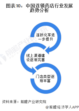 预见2023：2023年中国连锁药店行业市场现状、竞争格局及发展趋势分析 业务模式创新加快九游会(图10)