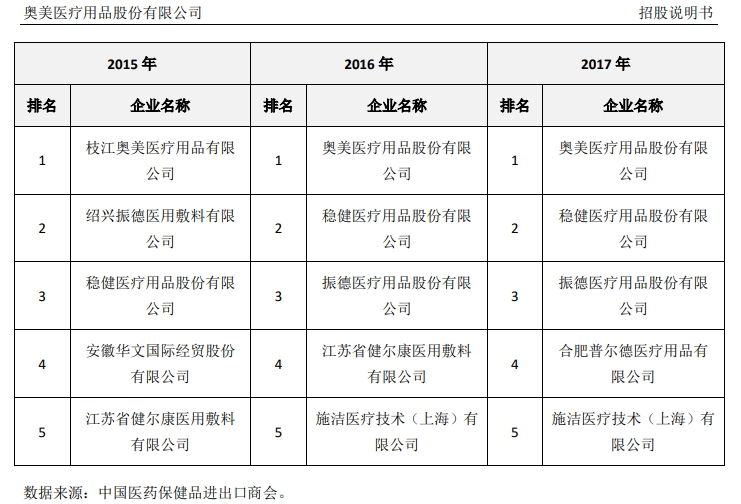 上会丨健尔康IPO上会在即 业内排行“连续6年第九游会四名”真实性存疑(图5)