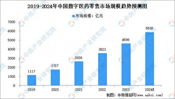 20九游会24年中国数字医药零售市场规模及行业壁垒预测分析(图1)