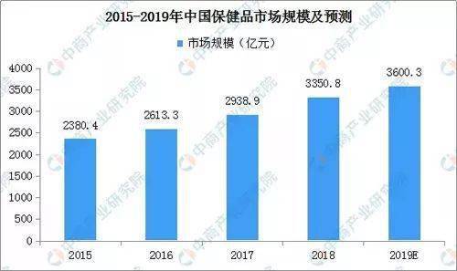 AG九游会官网 九游会国际保健品市场持续扩大 预计2019零售额近1850亿(图2)