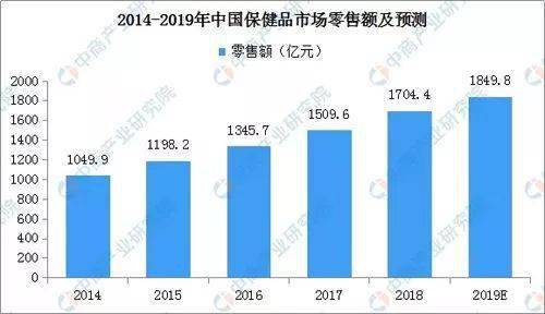 AG九游会官网 九游会国际保健品市场持续扩大 预计2019零售额近1850亿(图3)