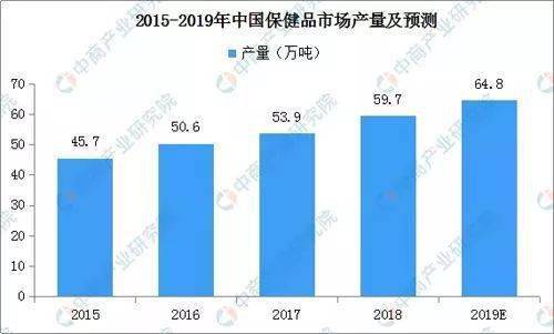 AG九游会官网 九游会国际保健品市场持续扩大 预计2019零售额近1850亿(图4)