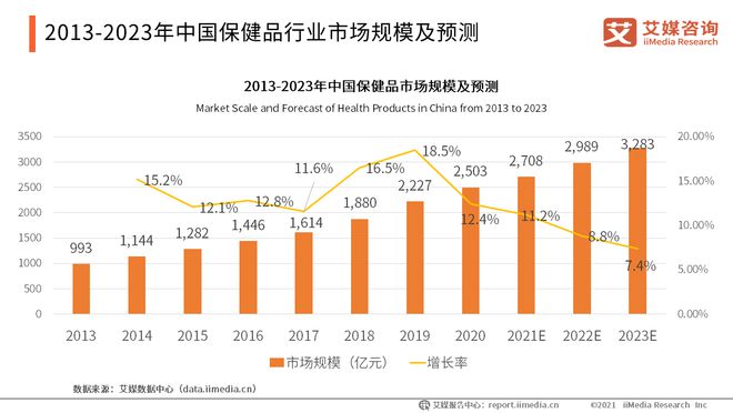 AG九游会官网 九游会国际2021中国保健品行业现状及发展趋势：NMN走红网络(图6)