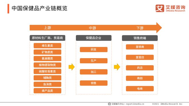 AG九游会官网 九游会国际2021中国保健品行业现状及发展趋势：NMN走红网络(图9)