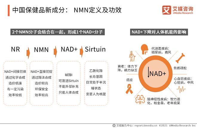 AG九游会官网 九游会国际2021中国保健品行业现状及发展趋势：NMN走红网络(图10)