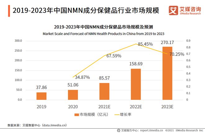 AG九游会官网 九游会国际2021中国保健品行业现状及发展趋势：NMN走红网络(图12)