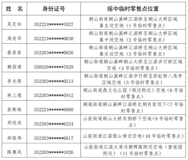 AG九游会官网 九游会国际城区烟花爆竹临时零售点摇号结果出炉看看“花”落谁家→(图6)